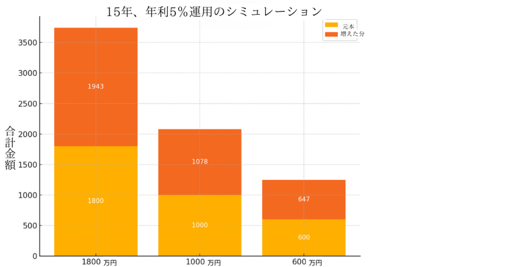 年利15%で5年間運用したシミュレーション結果