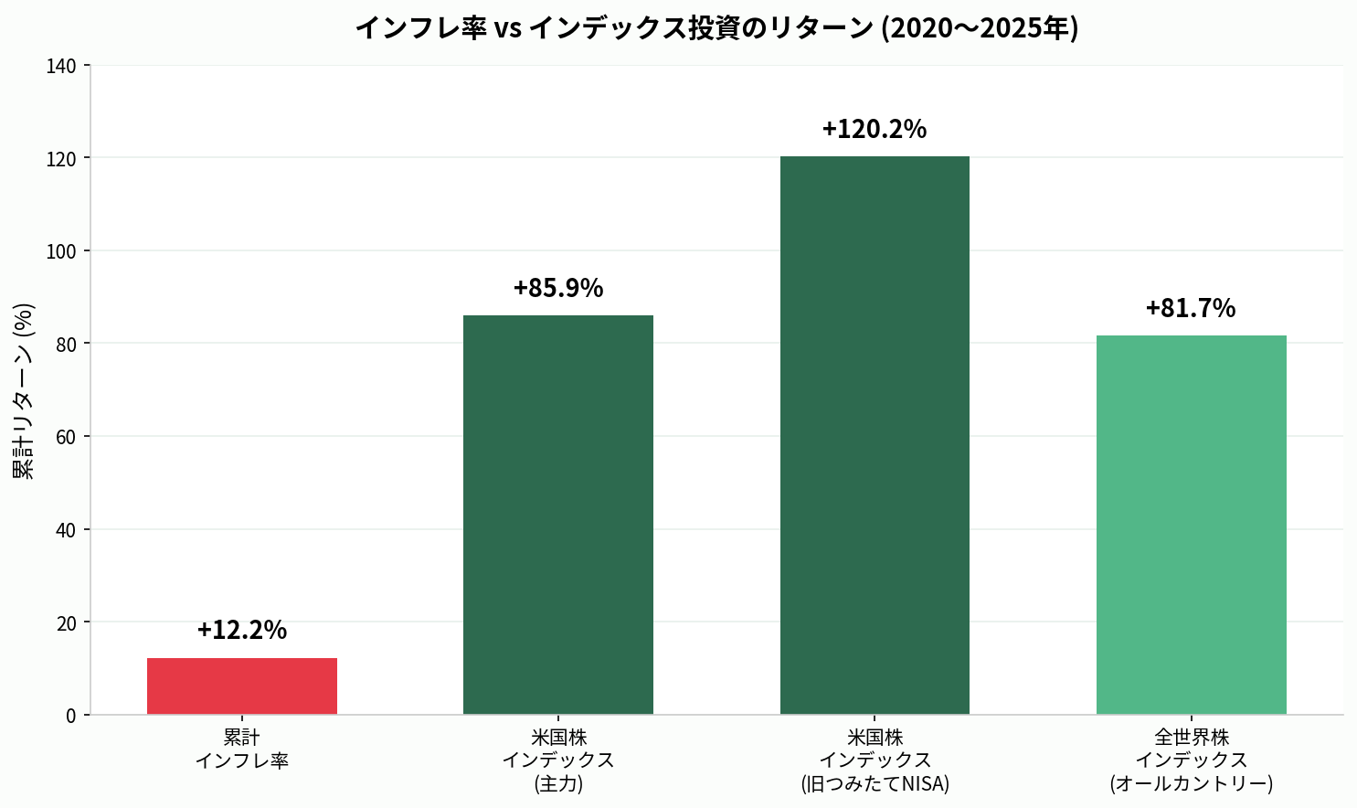 インフレ率とインデックス投資の累計リターン比較グラフ