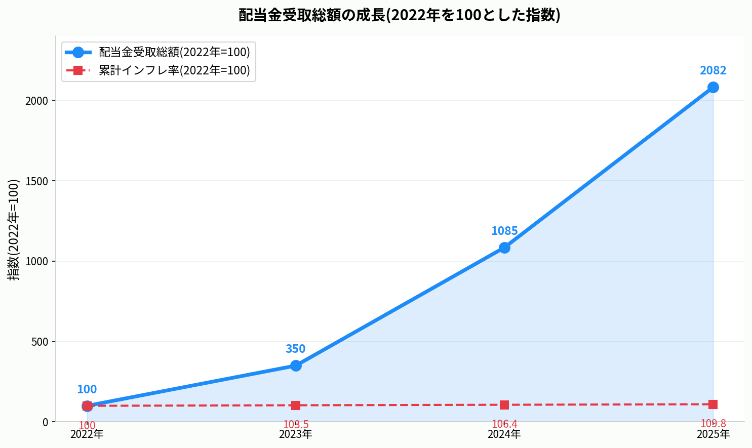 配当金受取総額の成長グラフ