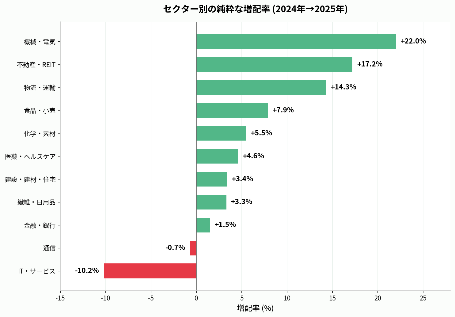 セクター別の純粋な増配率グラフ
