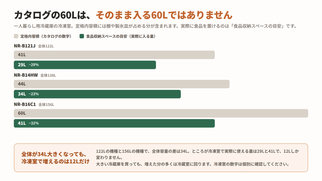 一人暮らし用冷蔵庫3機種の冷凍室について、定格内容積と食品収納スペースの目安を比較した棒グラフ