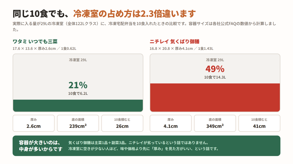 29Lの冷凍室にワタミいつでも三菜とニチレイ気くばり御膳を10食入れたときの占有率の比較