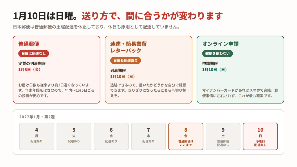 1月10日が日曜のため、普通郵便・速達・オンライン申請で到着期限が変わることを示した図