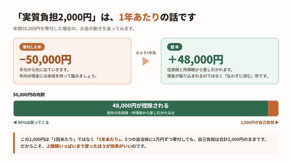 5万円寄付した場合のお金の動きと、48,000円の控除・2,000円の自己負担の内訳