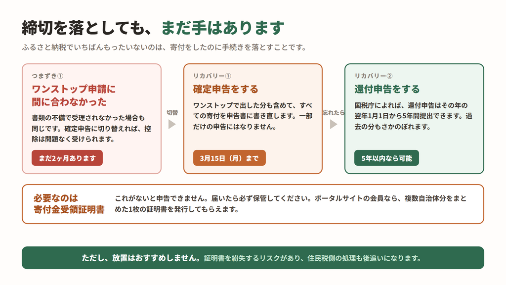 締切に間に合わなかった場合の救済ルート。確定申告と5年以内の還付申告を示した図