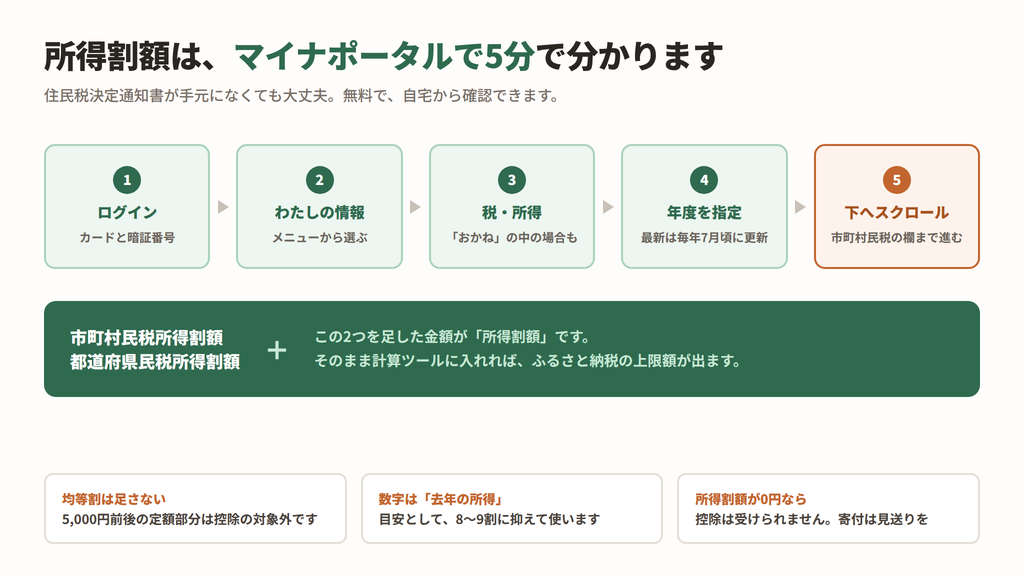 マイナポータルで住民税の所得割額を確認する5つの手順を示した図