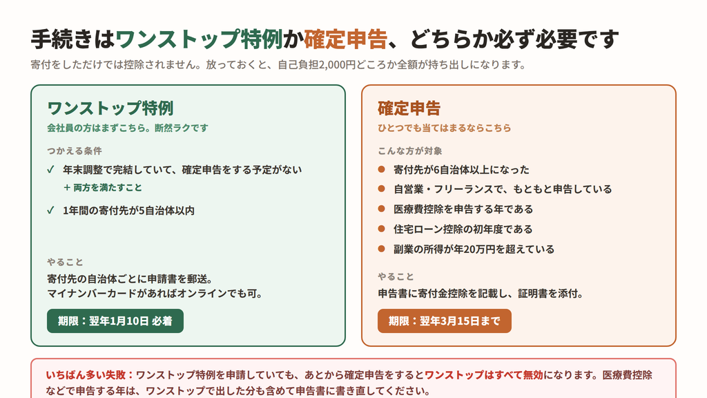 ワンストップ特例と確定申告の、条件・やること・期限を比較した図