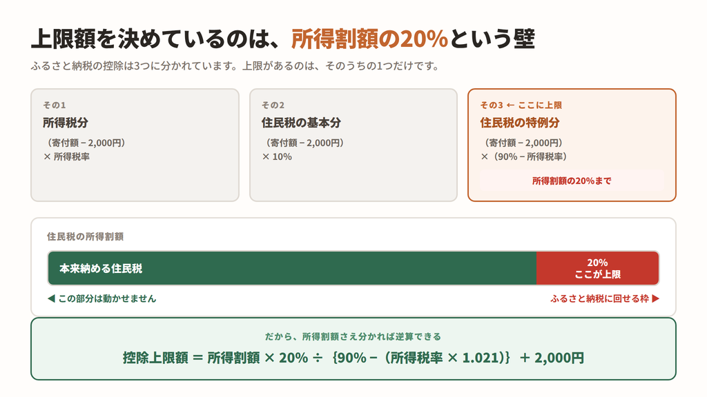 ふるさと納税の控除3種の内訳と、住民税所得割額の20％が上限になる仕組みを示した図