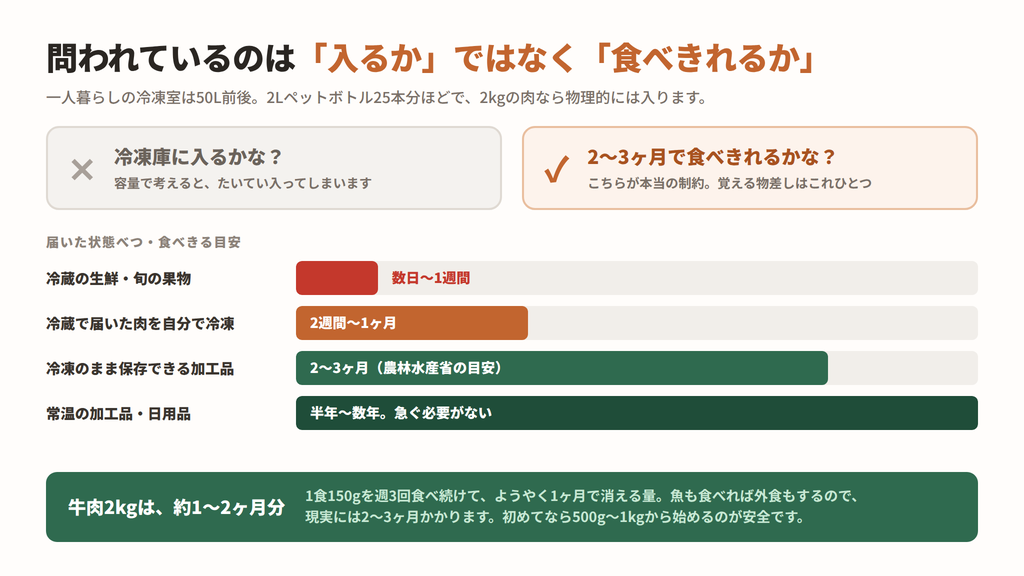 一人暮らしの冷凍室は50L前後。届いた状態別に食べきる目安を示した図
