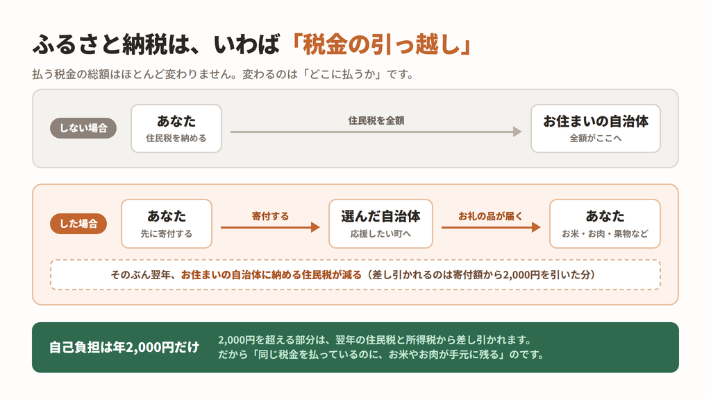 ふるさと納税の仕組みの図解。寄付した自治体からお礼の品が届き、翌年の住民税が減る流れ