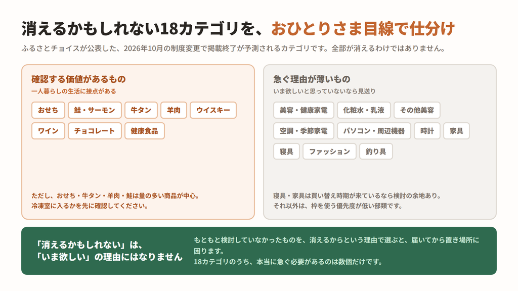 2026年10月の制度変更で掲載終了が予測される18カテゴリを、一人暮らし目線で急ぐものと急がないものに仕分けた図