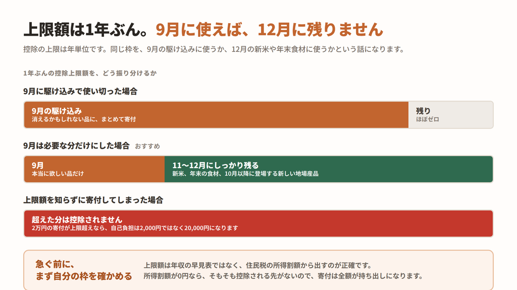 ふるさと納税の控除上限額を9月に使い切った場合と、12月に残した場合の枠の配分比較