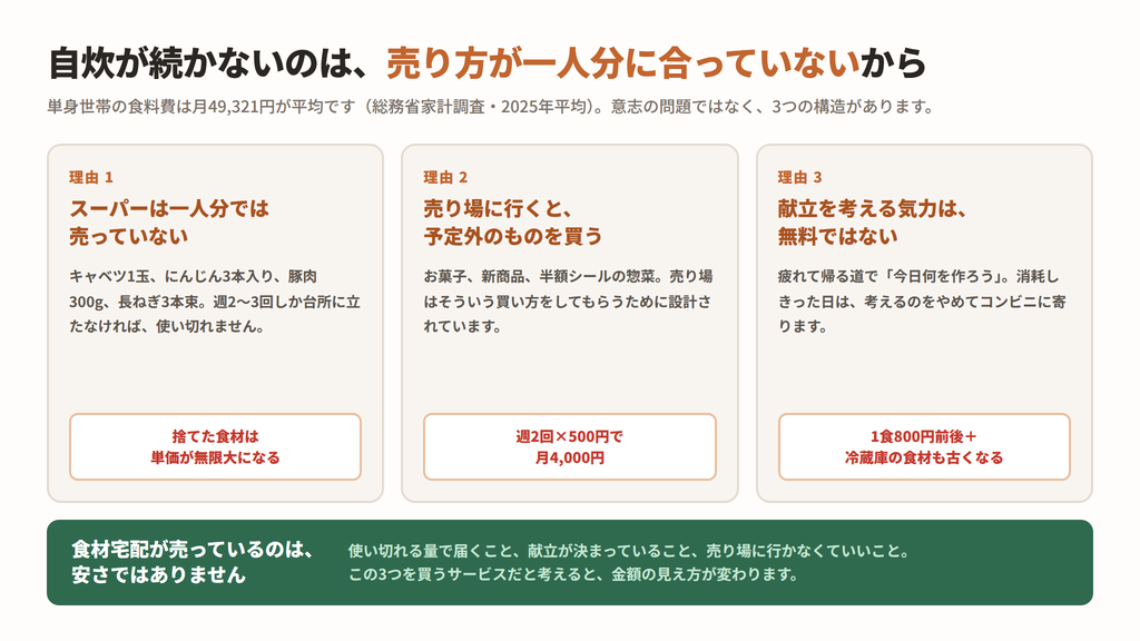 一人暮らしの自炊が高くつく3つの構造的な理由。分量が多い、ついで買い、献立を考える負担