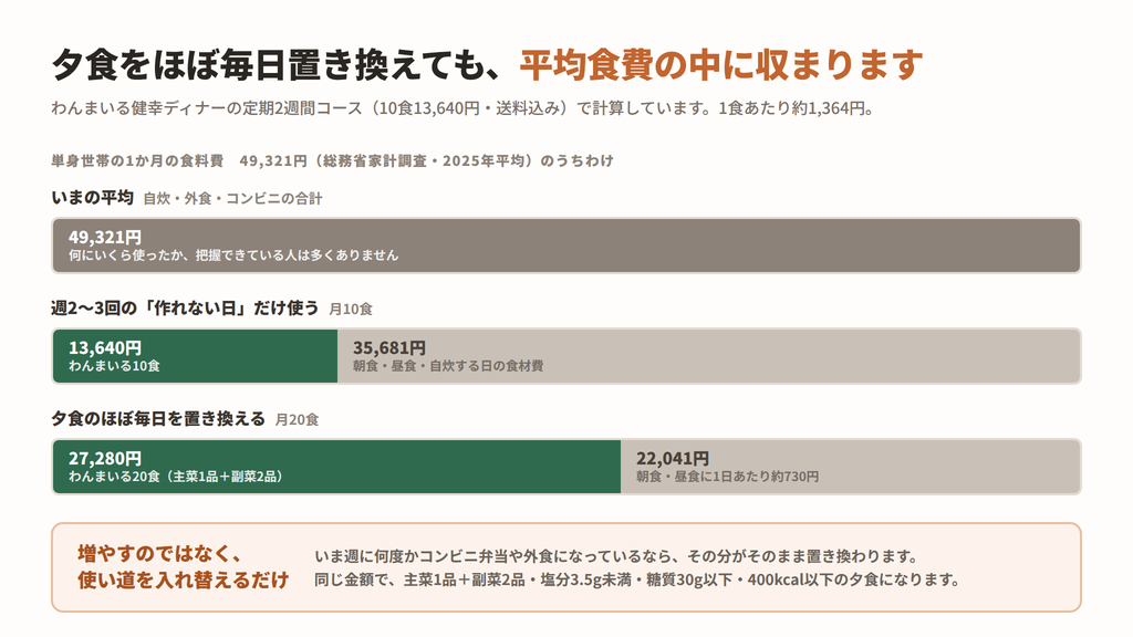 単身世帯の平均食料費49,321円のうちわけと、わんまいる定期を月10食・20食使った場合の比較