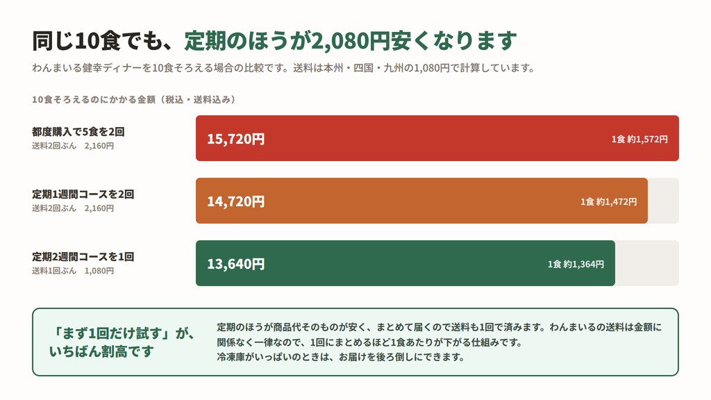 わんまいる健幸ディナーを10食そろえる場合の、都度購入と定期コースの金額比較
