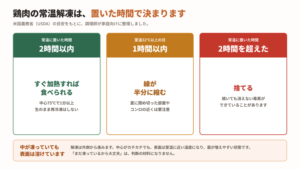 鶏肉の常温解凍は置いた時間で決まる。2時間以内、室温32℃以上の日は1時間以内、2時間を超えたら捨てる