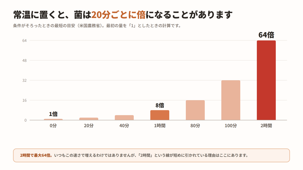 常温に置くと菌は20分ごとに倍になる。1時間で8倍、2時間で64倍