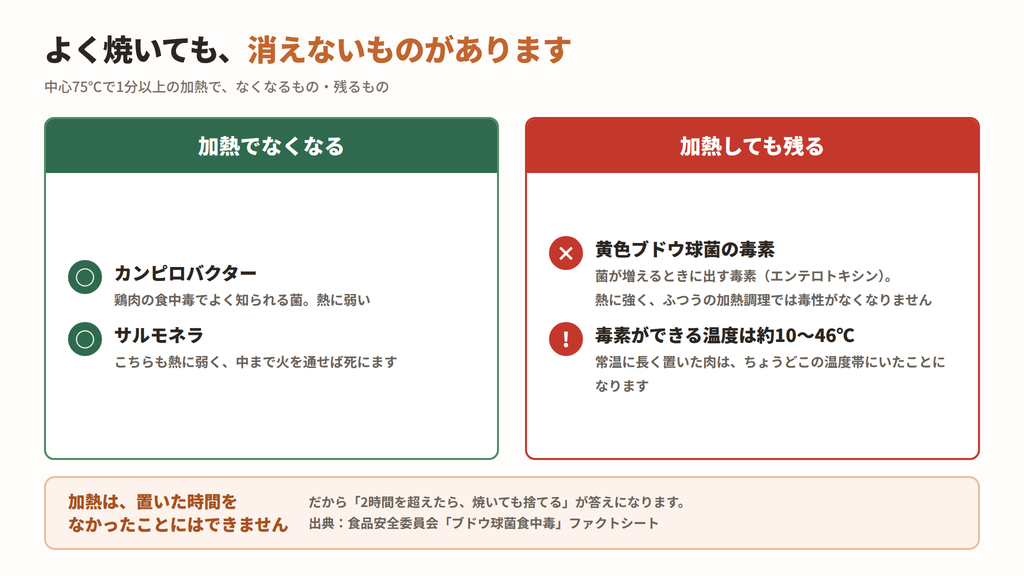 加熱でなくなるカンピロバクターやサルモネラと、加熱しても残る黄色ブドウ球菌の毒素