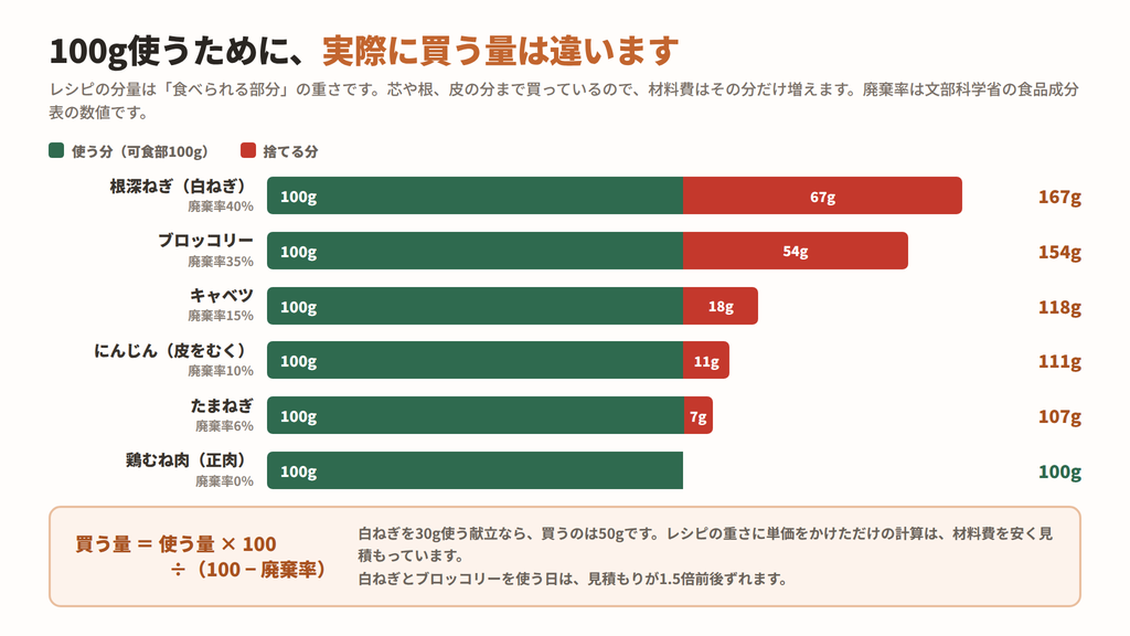 食材の廃棄率と、100g使うために買う量の比較