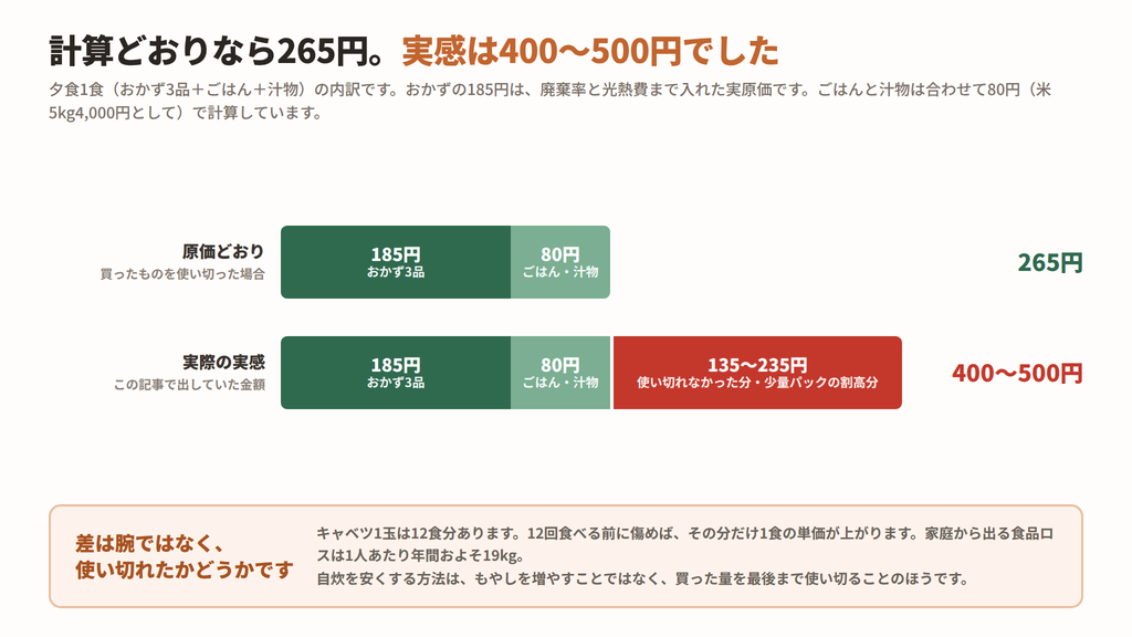 夕食1食の内訳。原価どおりなら265円、実感は400〜500円。差は使い切れなかった分