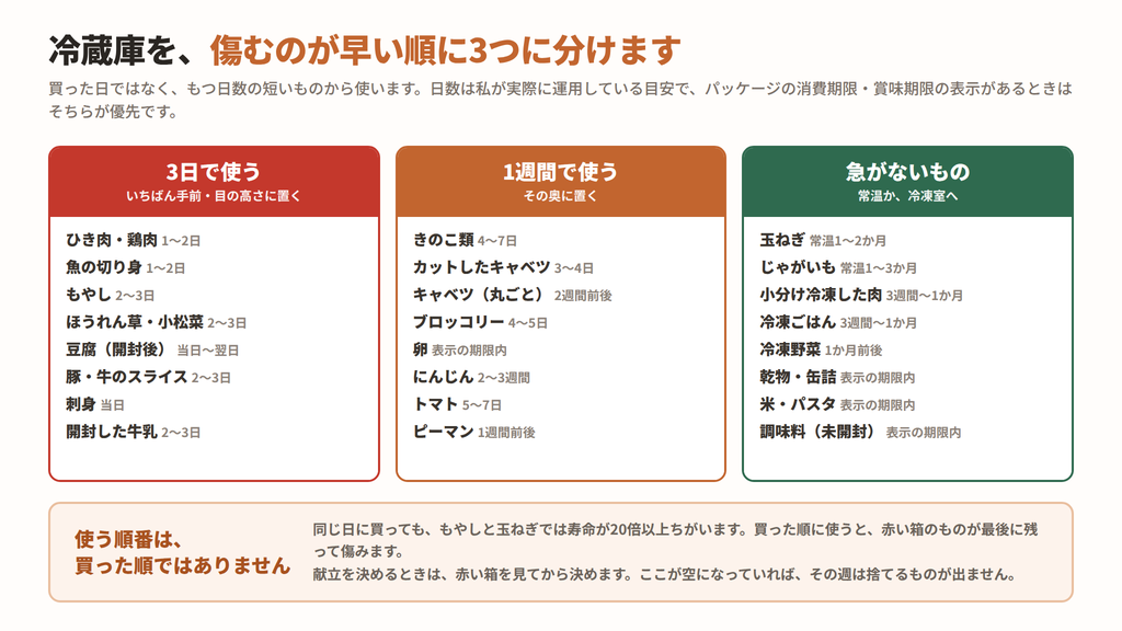 冷蔵庫の食材を「3日で使う」「1週間で使う」「急がないもの」の3つに分けた表