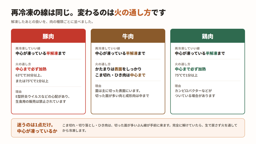 豚肉・牛肉・鶏肉の再冷凍の線と火の通し方の比較