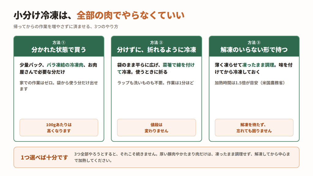 小分け冷凍をやらずに済ませる3つの方法。分かれた状態で買う、折れるように冷凍、解凍のいらない形で持つ