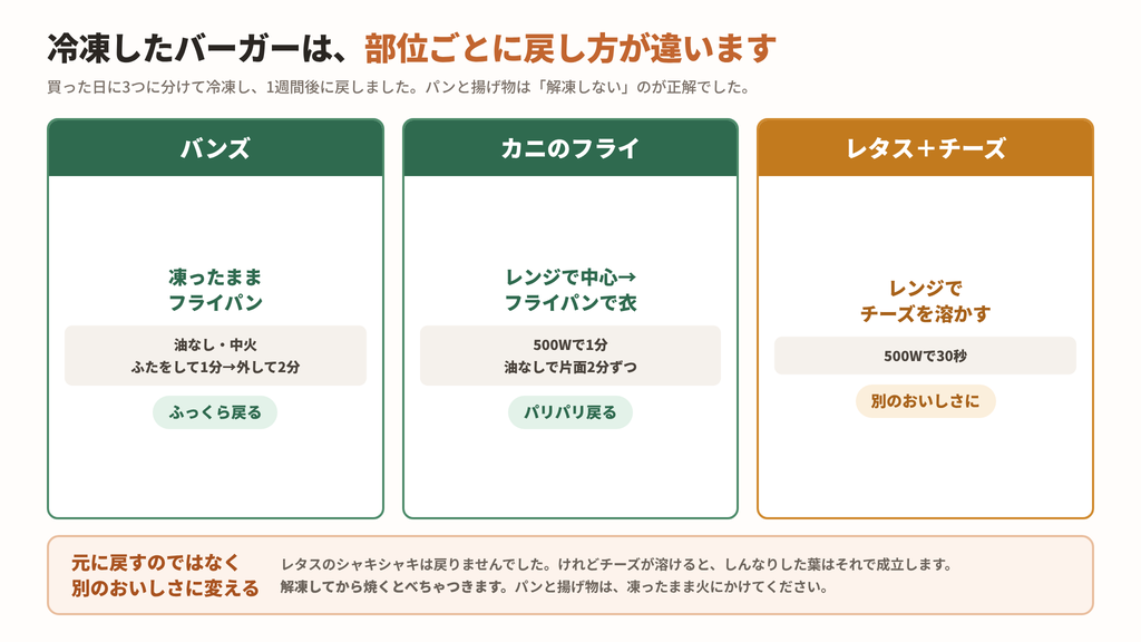冷凍したカニバーガーの部位ごとの戻し方。バンズとカニのフライは凍ったままフライパン、レタスとチーズはレンジでチーズを溶かす