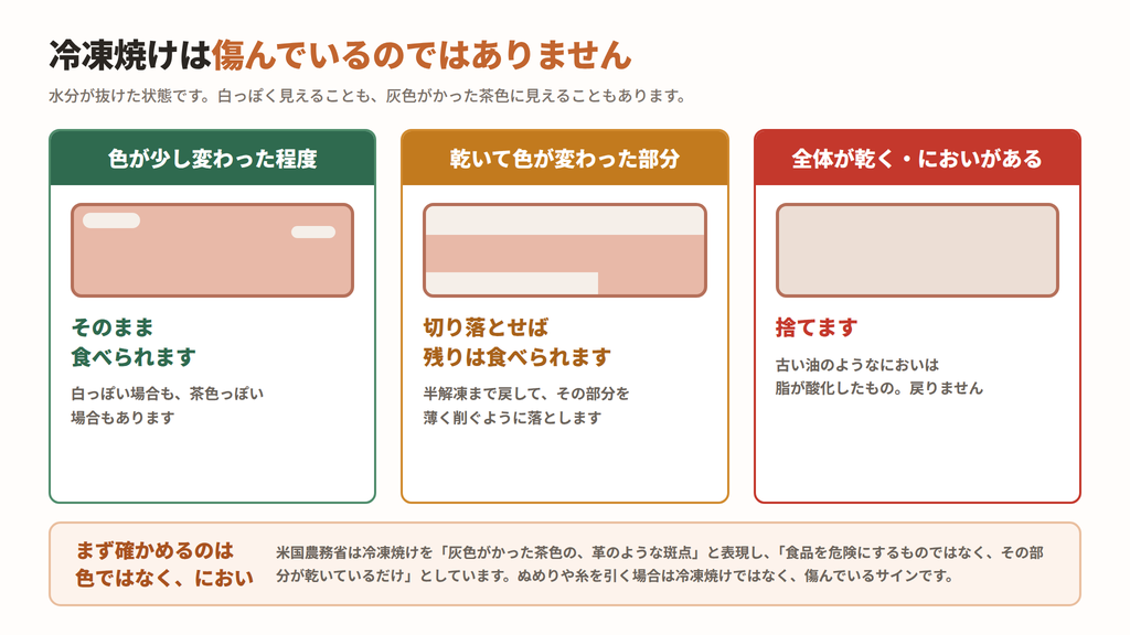 冷凍焼けの判断。色が少し変わった程度ならそのまま、乾いて色が変わった部分は切り落とす、全体が乾きにおいがあるものは捨てる