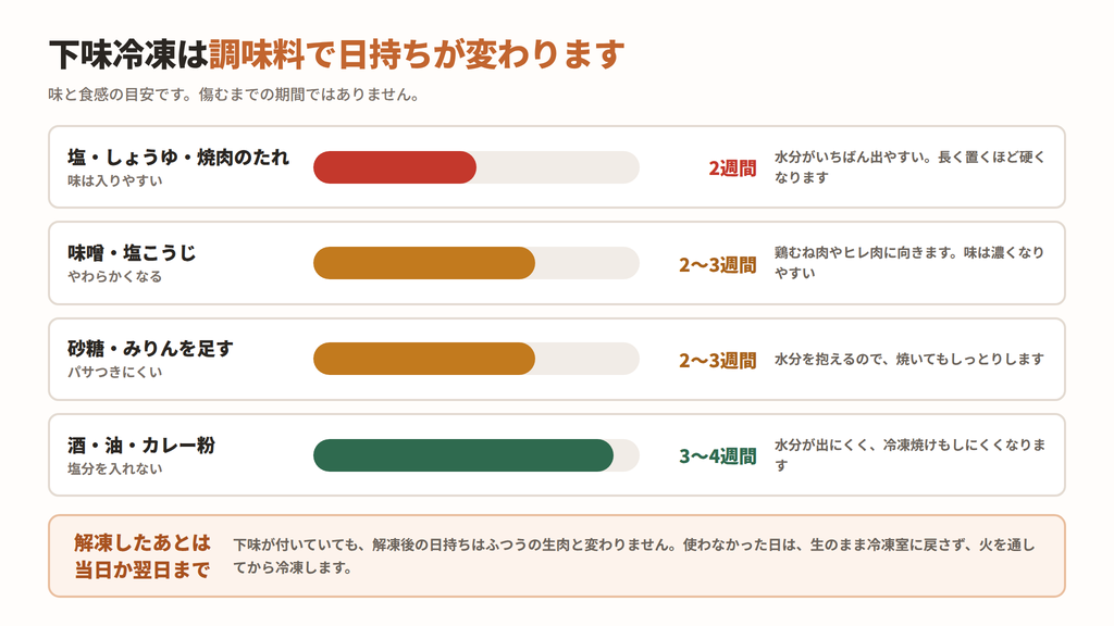 下味冷凍の調味料別の目安。塩やしょうゆは2週間、味噌や塩こうじは2〜3週間、酒や油は3〜4週間