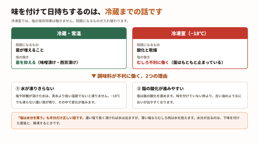 冷蔵では塩が菌を抑えるが、冷凍室では菌は止まっており、塩は酸化を進めて不利に働く