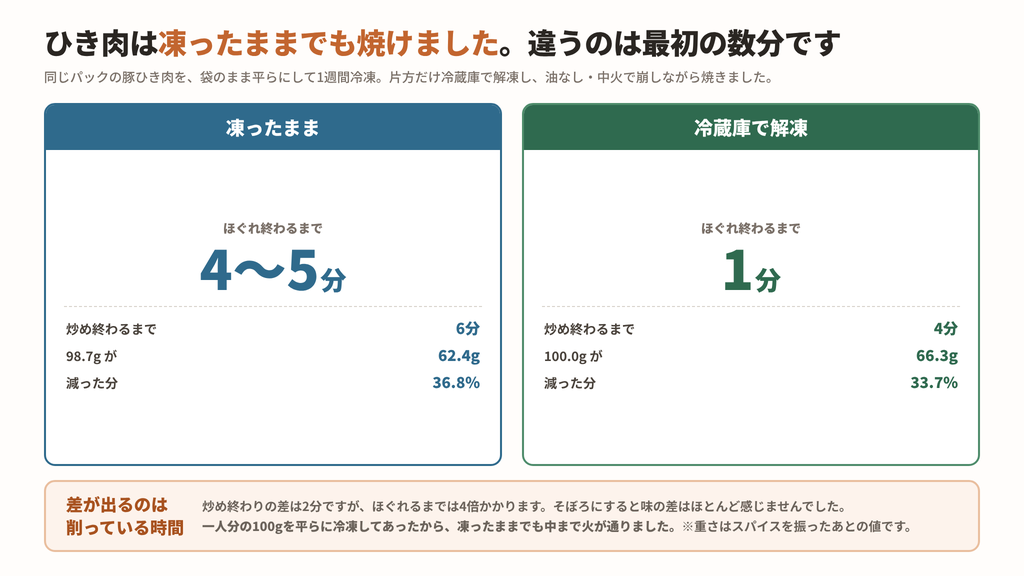 凍ったままのひき肉はほぐれるまで4〜5分、冷蔵庫で解凍したひき肉は1分だったことを比べた図