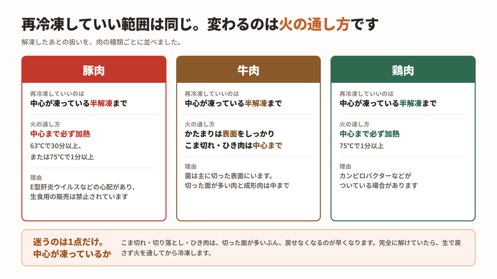 豚肉・牛肉・鶏肉の再冷凍していい範囲と火の通し方の比較