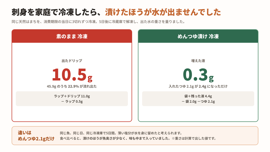 素のまま冷凍した刺身は10.5gのドリップが出たが、めんつゆ漬けは0.3gしか増えなかったことを示す図