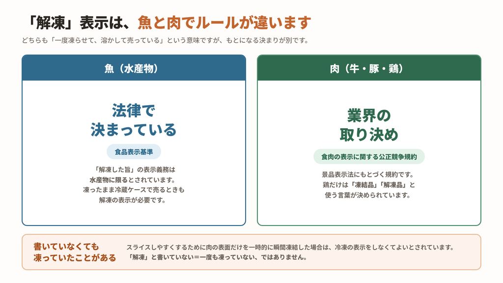 魚の「解凍」表示は食品表示基準という法律で決まっているのに対し、肉は食肉の表示に関する公正競争規約という業界の取り決めであることを比べた図