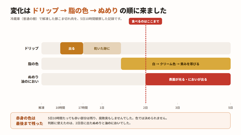 冷蔵庫で解凍した豚肉の変化。ドリップ、脂の色、ぬめりの順に変化が来たことを示す時間軸の図