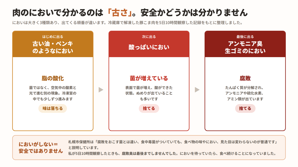 解凍した肉の3つのにおい。古い油のにおいは脂の酸化、酸っぱいにおいは菌、アンモニア臭は腐敗を示す図